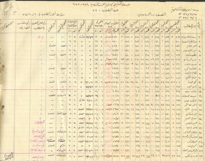 Students Marks Sheets, Deir Dibwan School, 1945-54