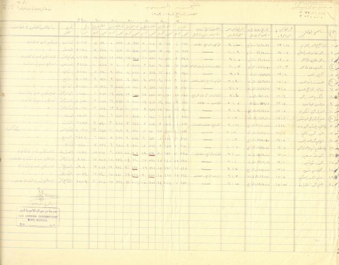 Students Marks Sheets, Deir Dibwan School, 1945-54