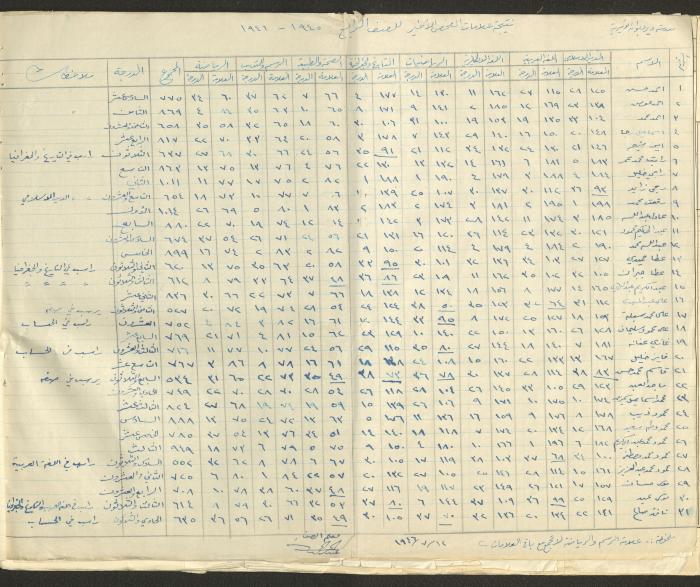 Students Marks Sheets, Deir Dibwan School, 1945-54