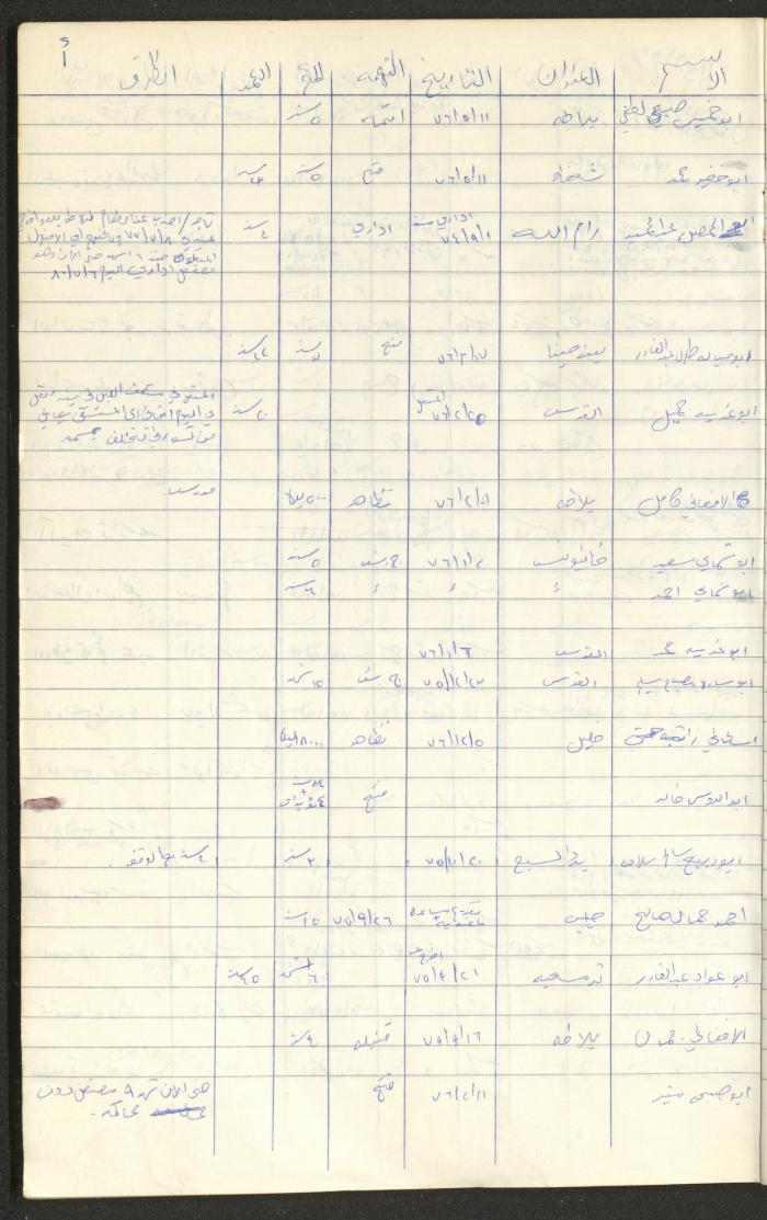 Register of Palestinian Prisoners under Military Rule, 1975-1980