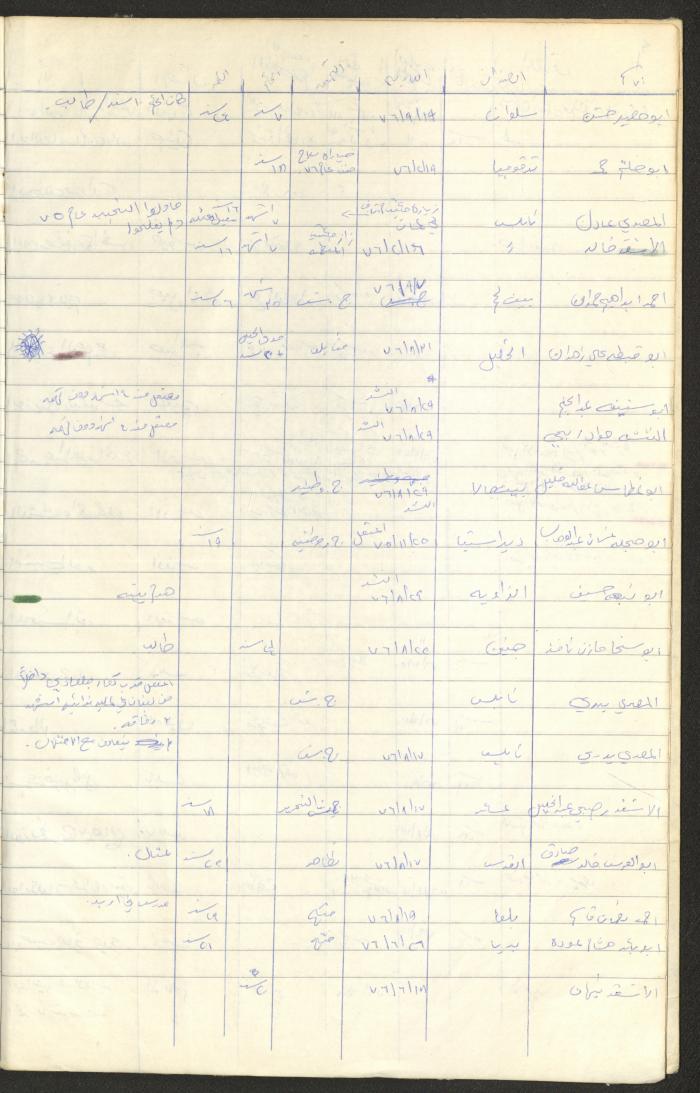 Register of Palestinian Prisoners under Military Rule, 1975-1980