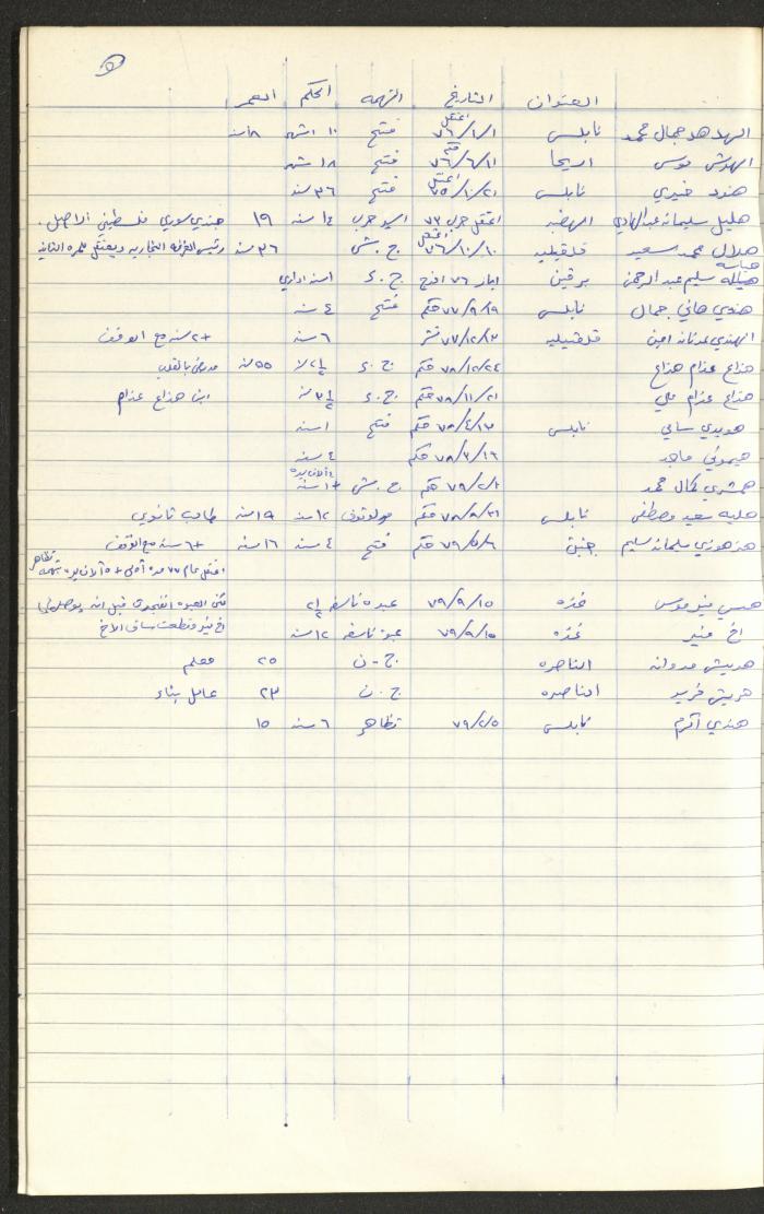 Register of Palestinian Prisoners under Military Rule, 1975-1980