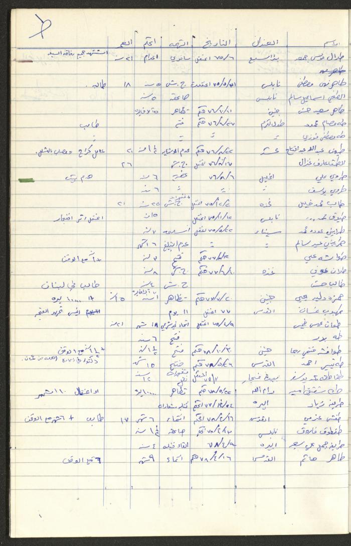 Register of Palestinian Prisoners under Military Rule, 1975-1980