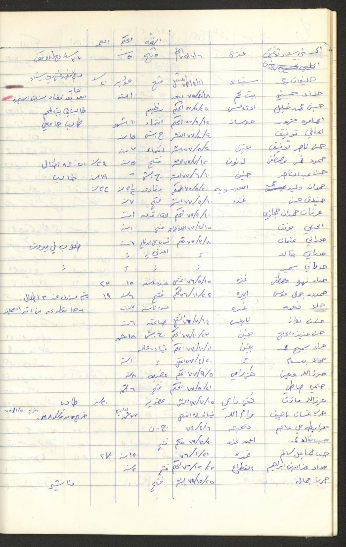 Register of Palestinian Prisoners under Military Rule, 1975-1980