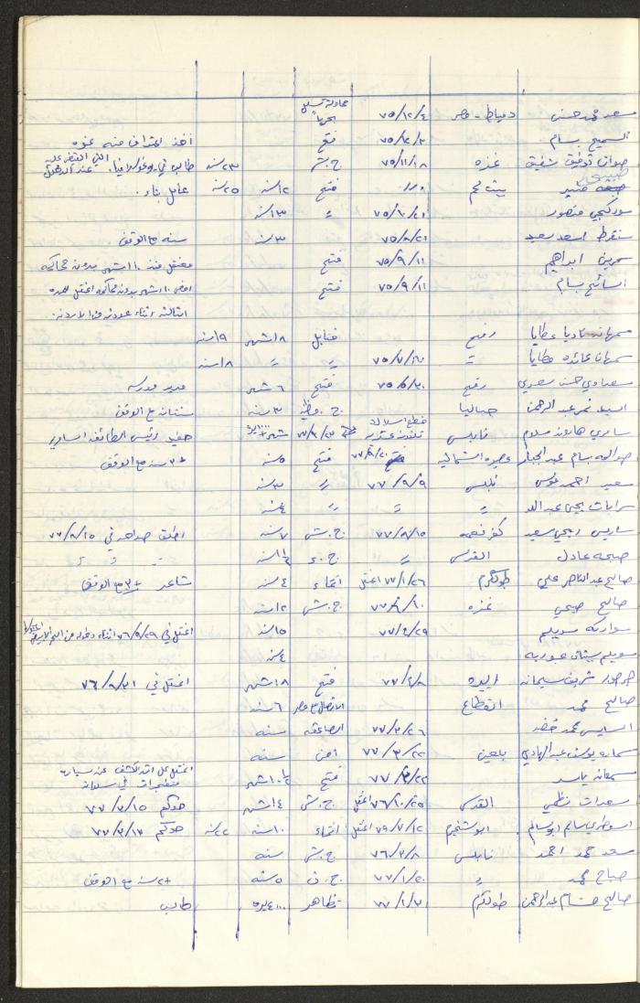 Register of Palestinian Prisoners under Military Rule, 1975-1980