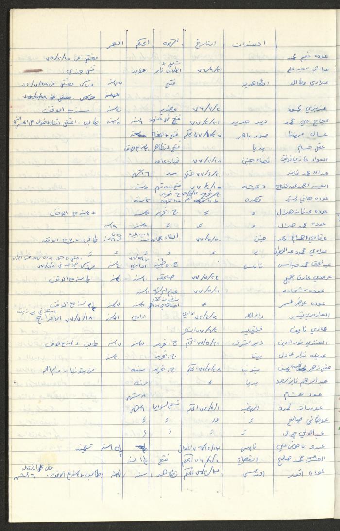 Register of Palestinian Prisoners under Military Rule, 1975-1980