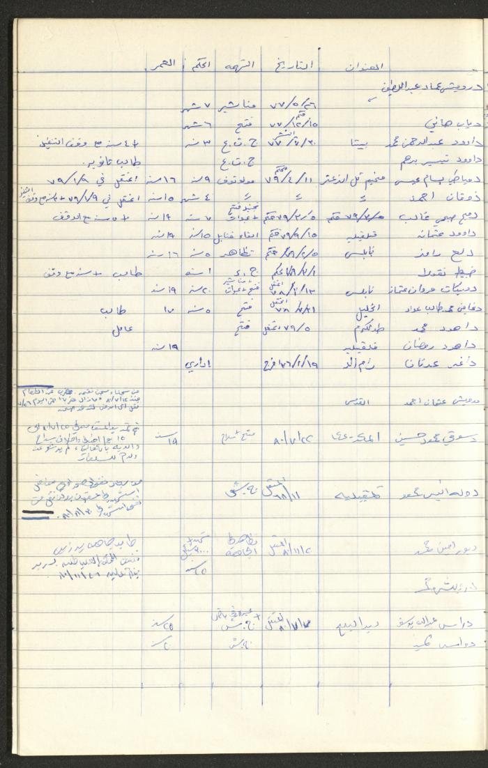 Register of Palestinian Prisoners under Military Rule, 1975-1980