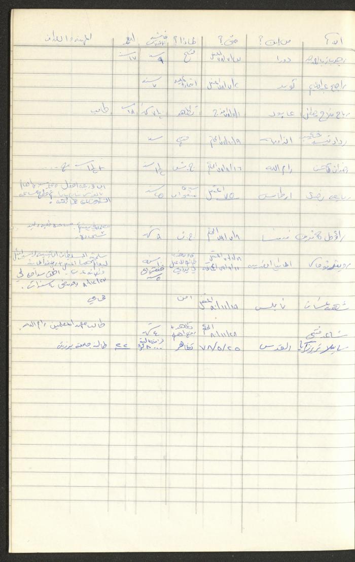 Register of Palestinian Prisoners under Military Rule, 1975-1980