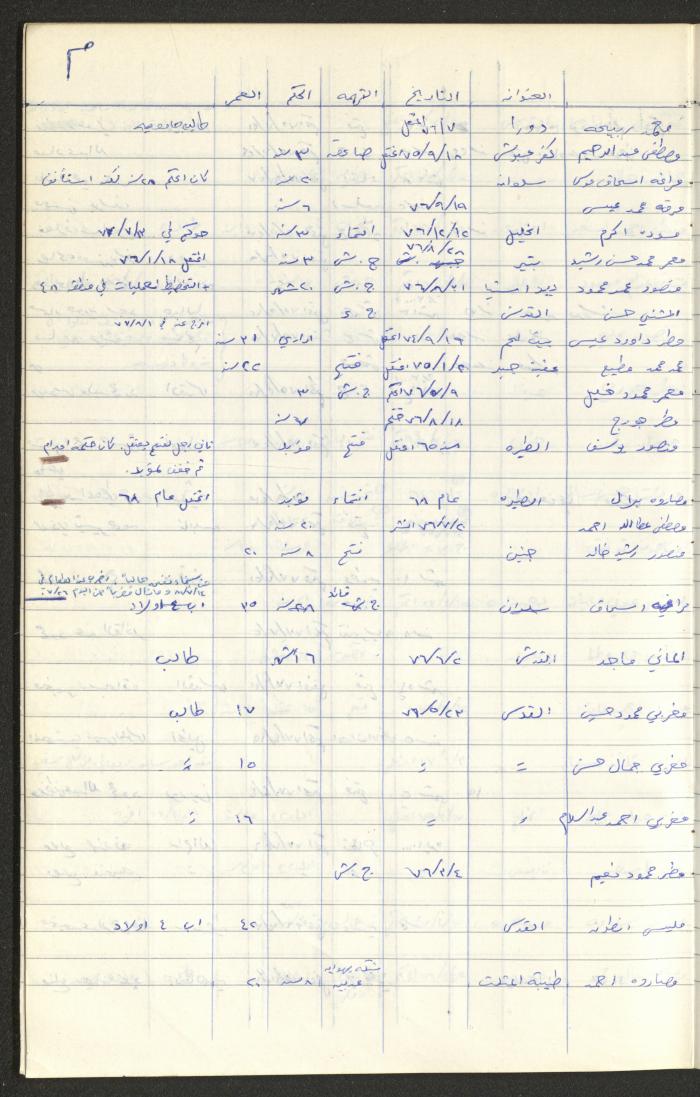 Register of Palestinian Prisoners under Military Rule, 1975-1980