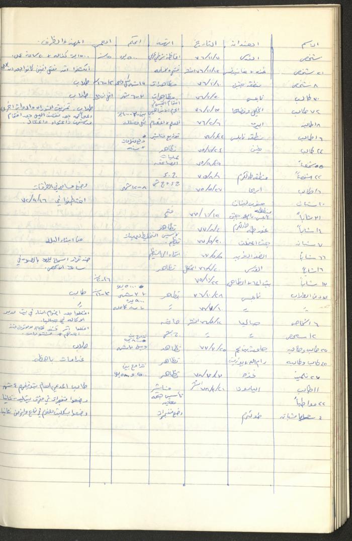 Register of Palestinian Prisoners under Military Rule, 1975-1980