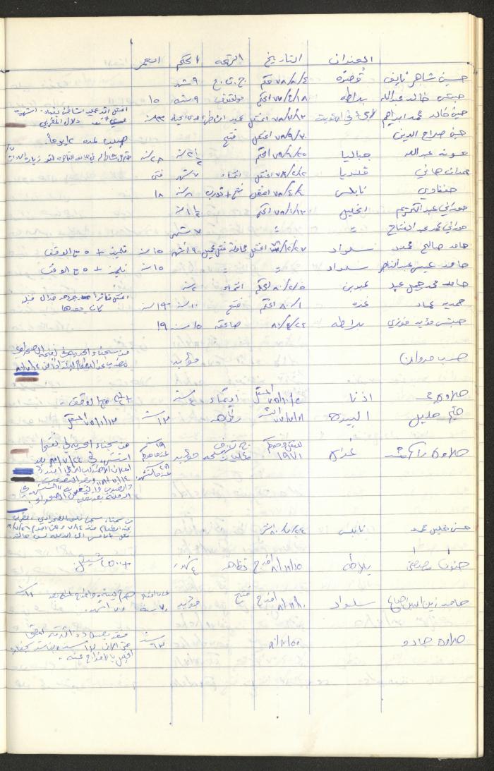 Register of Palestinian Prisoners under Military Rule, 1975-1980