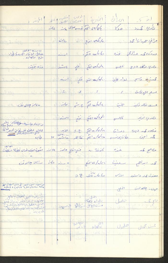 Register of Palestinian Prisoners under Military Rule, 1975-1980