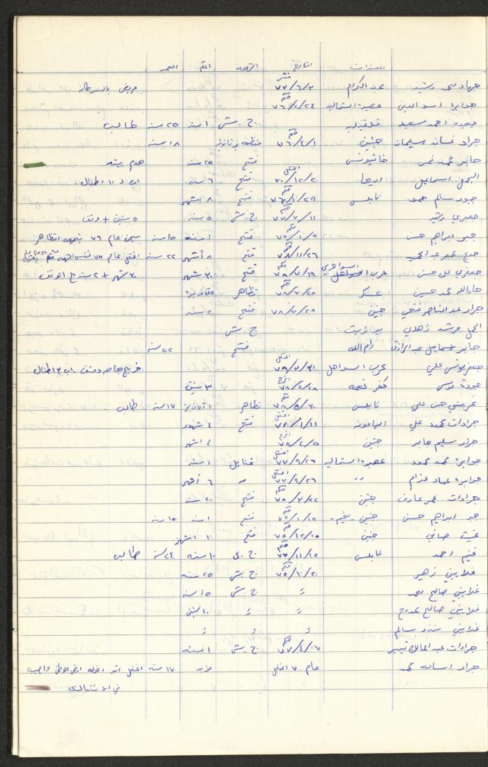 Register of Palestinian Prisoners under Military Rule, 1975-1980