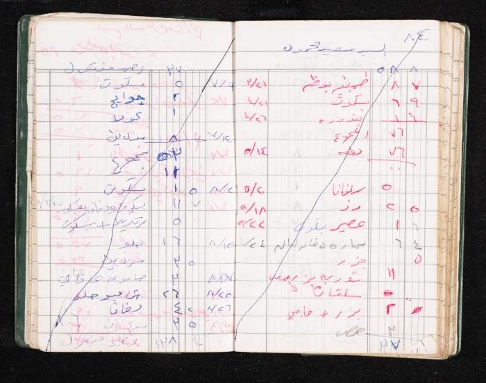 A Notebook of Fadeyyeh Darabe's Financial Accounts, Dura-Hebron, the 1990s 