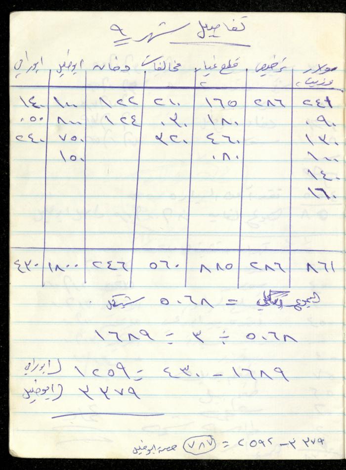 Fadeyyeh Darabe's Financial Accounts Notebook, Dura-Hebron, 1997