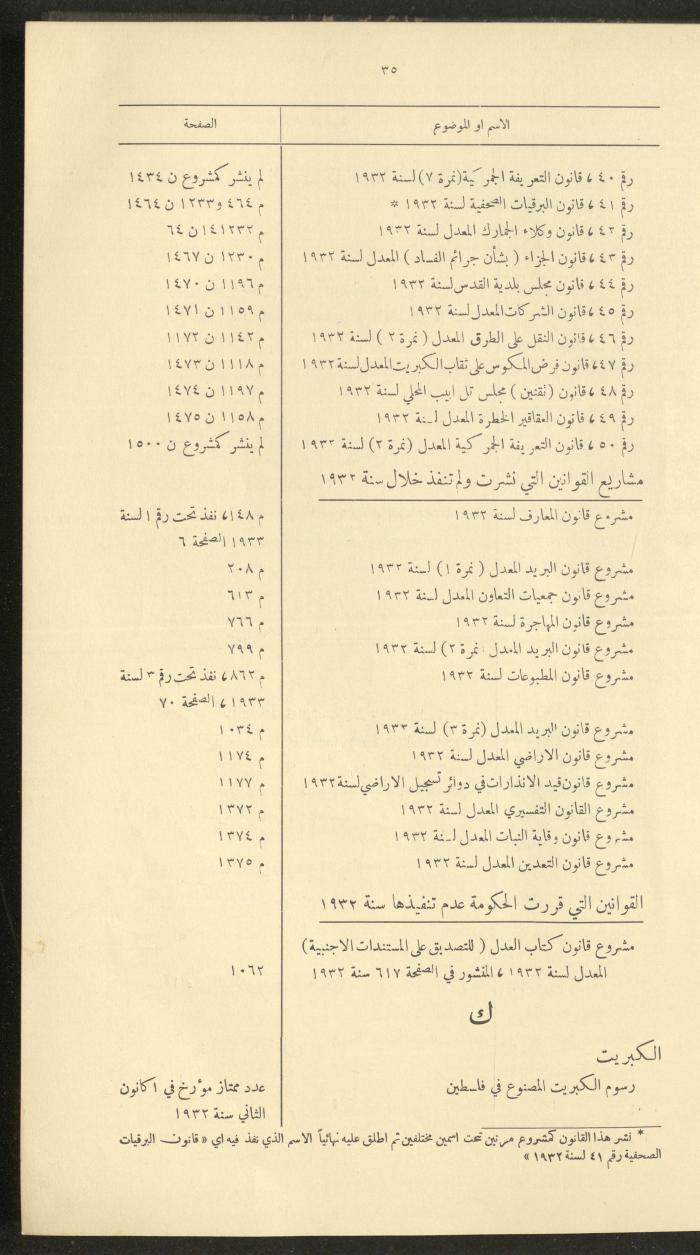 The Palestinian Chronicles, the Official Newspaper of the Government of Palestine, Index of 1932