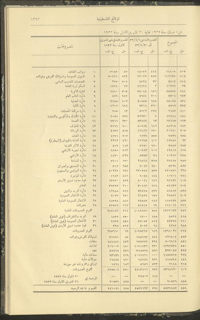 Issue 320 of the Palestinian Chronicles, the Official Newspaper of the Government of Palestine, 8 December 1932