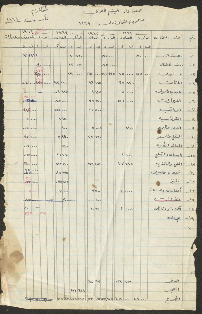 مشروع موازنة جمعية دار اليتيم العربي، طولكرم،1961-1964