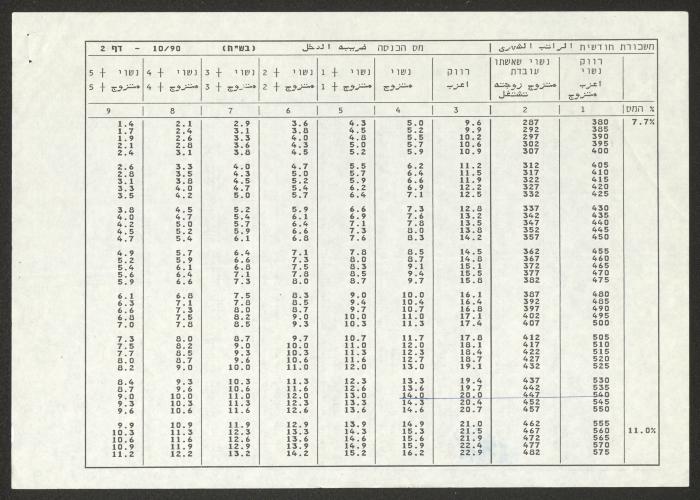 لائحة خصم ضريبة الدخل لجمعية دار اليتيم العربي، طولكرم، 1990