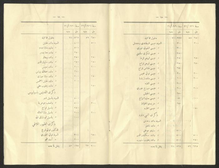 Budget for the National Orthodox School, Jerusalem, 1930-1932