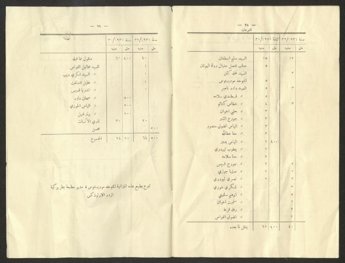 Budget for the National Orthodox School, Jerusalem, 1930-1932