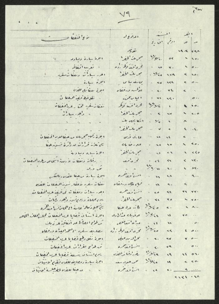 سجل بنفقات قضايا عرب النفيعات، 28 تشرين الأول 1946