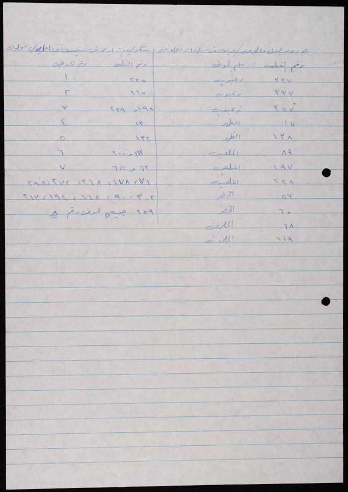 Accounts of the Lands of the Makhlouf Family