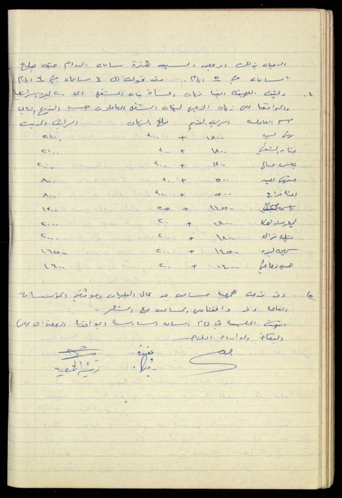A Meetings' Record of the Administrative and General Bodies of al-Murabitat Charitable Society, Qalqilya, 1974-1980