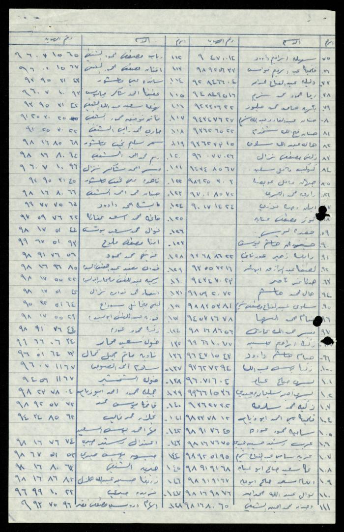 The Names of Women Affiliated with al-Murabitat Charitable Society, Qalqilya, 1987-1997