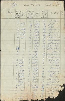 A List of the Names of Farmers and Types of Crops Grown in the Village of Aqraba
