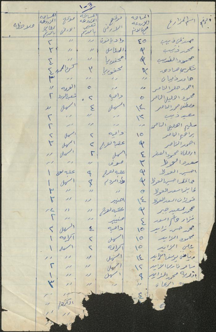 كشف بأسماء المزارعين وأنواع المحاصيل المزروعة في قرية عقربا 
