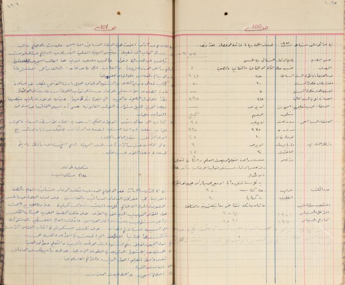  محاضر اجتماع الهيئة الإدارية لجمعية الاتحاد النسائي العربي، نابلس، 1945 - 1953