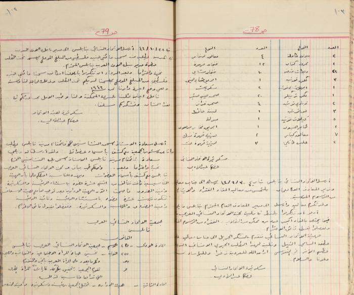  محاضر اجتماع الهيئة الإدارية لجمعية الاتحاد النسائي العربي، نابلس، 1945 - 1953