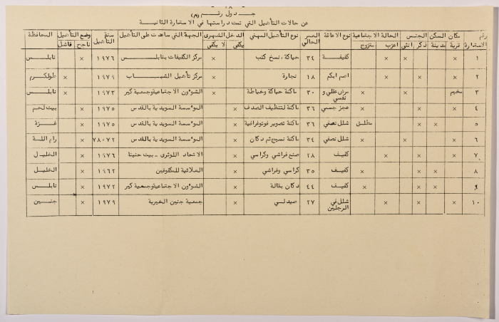 A Research Paper Entitled “Vocational Rehabilitation for people with disabilities in Social Welfare Institutions in the West Bank and Gaza” Presented During the Second Palestinian Social Conference for People with Disabilities 1981