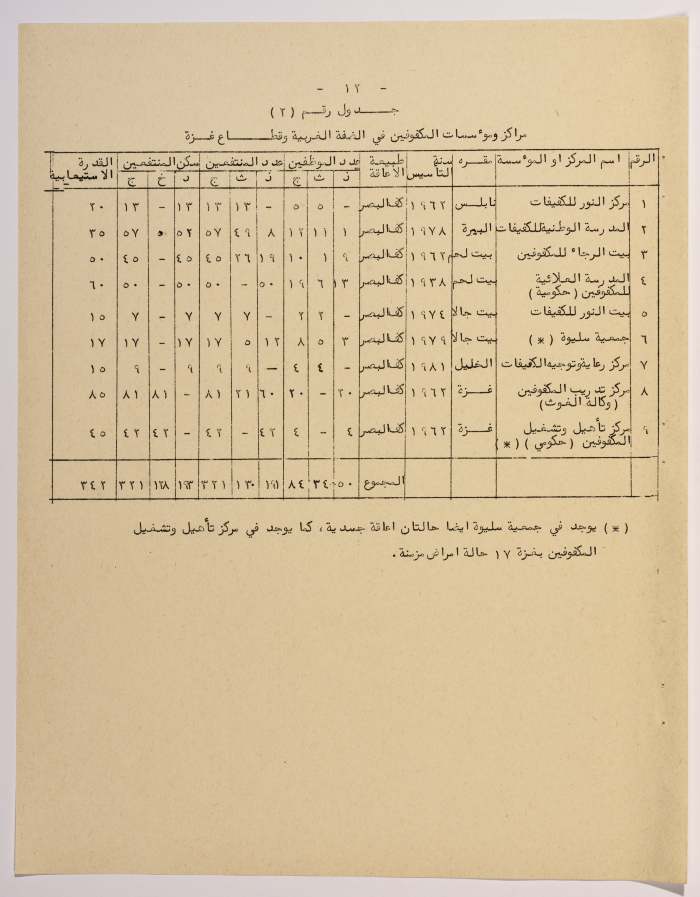 A Research Paper Entitled “Vocational Rehabilitation for people with disabilities in Social Welfare Institutions in the West Bank and Gaza” Presented During the Second Palestinian Social Conference for People with Disabilities 1981