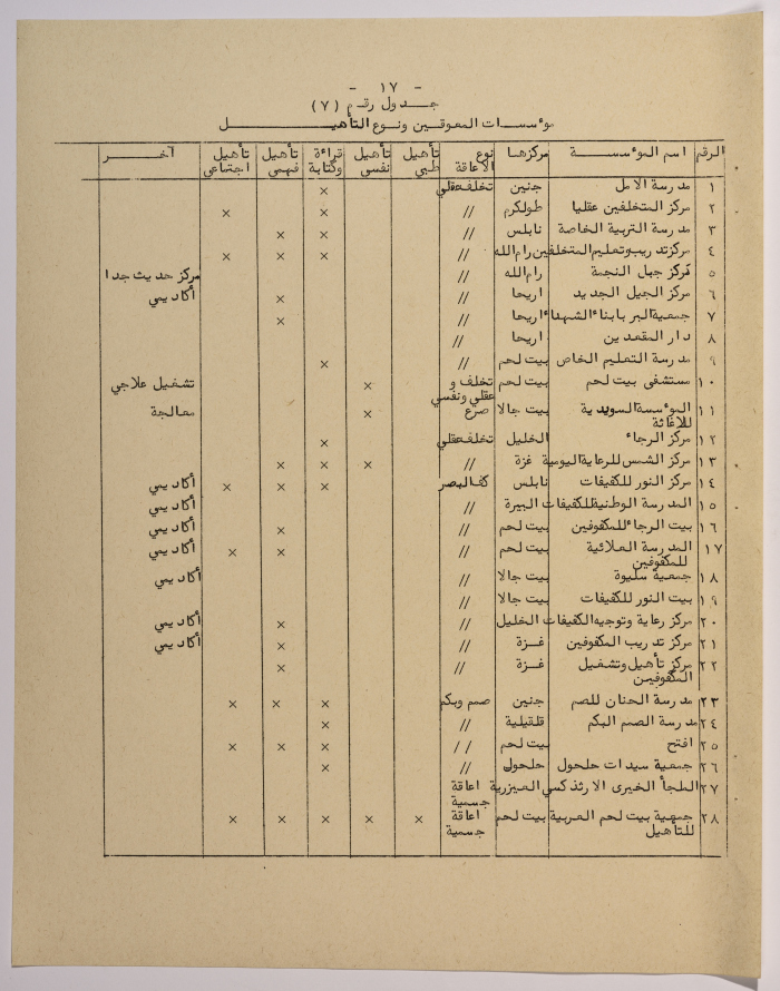 A Research Paper Entitled “Vocational Rehabilitation for people with disabilities in Social Welfare Institutions in the West Bank and Gaza” Presented During the Second Palestinian Social Conference for People with Disabilities 1981