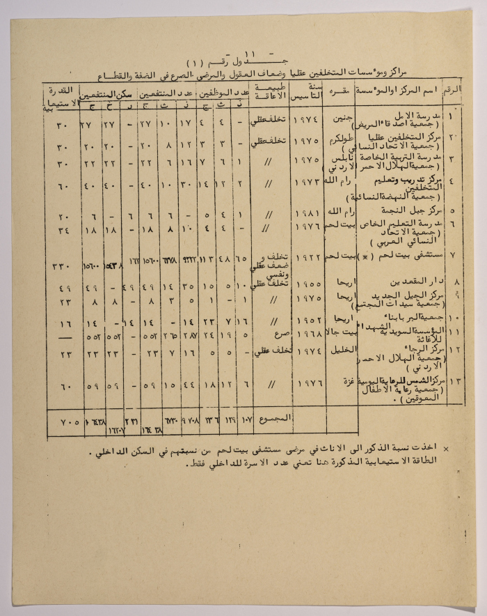 A Research Paper Entitled “Vocational Rehabilitation for people with disabilities in Social Welfare Institutions in the West Bank and Gaza” Presented During the Second Palestinian Social Conference for People with Disabilities 1981