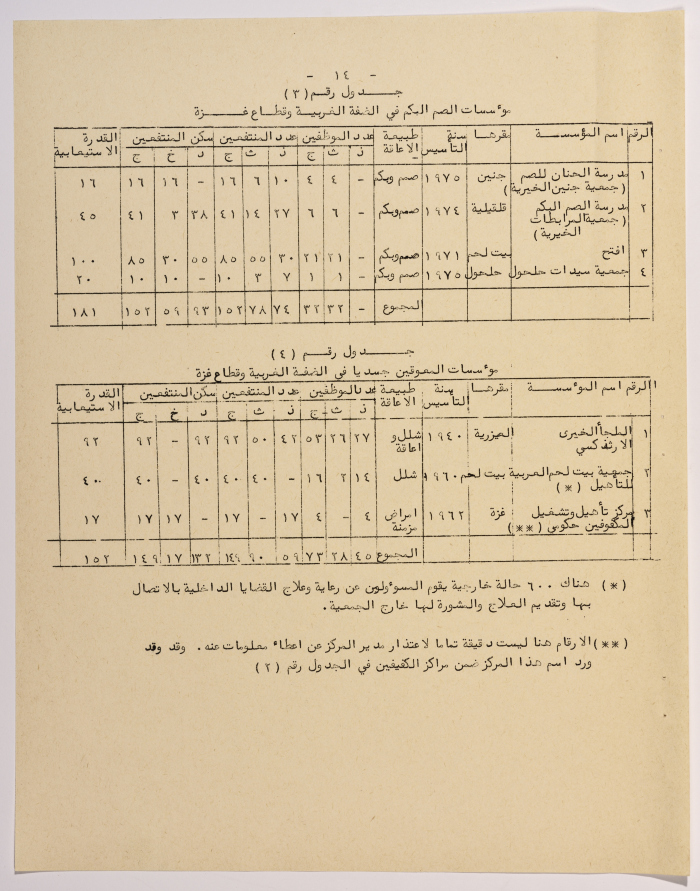 A Research Paper Entitled “Vocational Rehabilitation for people with disabilities in Social Welfare Institutions in the West Bank and Gaza” Presented During the Second Palestinian Social Conference for People with Disabilities 1981