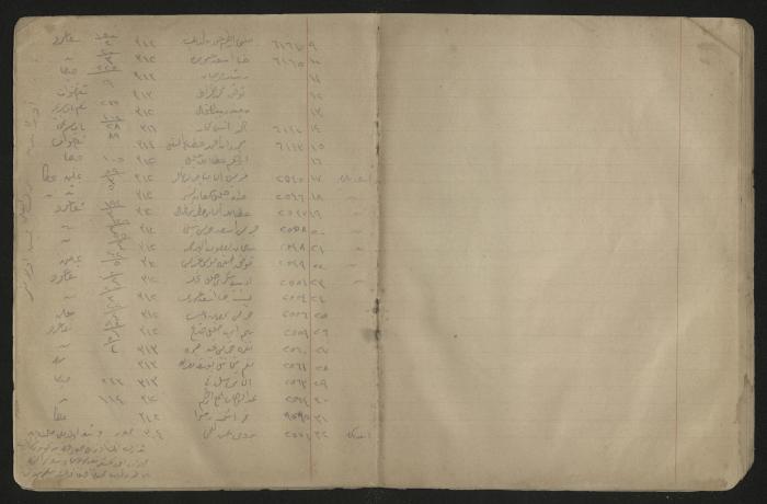 دفتر ملاحظات لرشيد الحاج إبراهيم، 1915