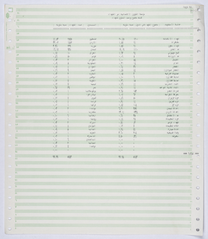 Statistics showing the locations where the shaheeds of the Palestinian Revolt came to be