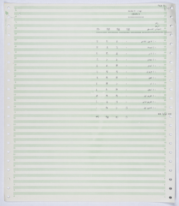 Statistical data showing the date in months for when the shaheeds of the First Intifada came to be between 1987 and 1990