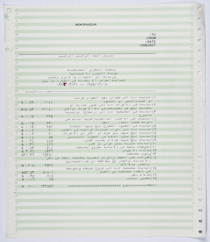 Statistical data for the injured in the First Intifada in 1987 - 1992