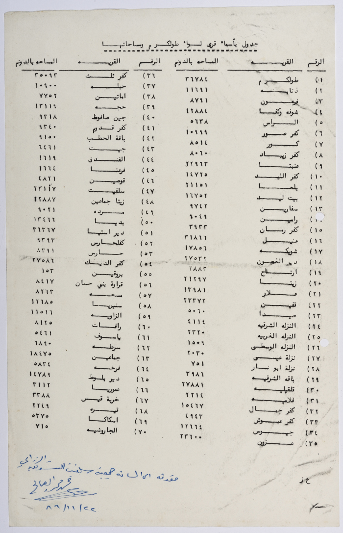 قائمة بأسماء  قرى لواء طولكرم ومساحتها، 22 تشرين الثاني 1986