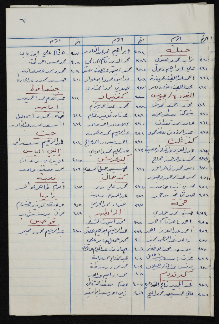 كشف بأسماء المعلمين والمعلمات والأذنة  في مدارس  لواء طولكرم