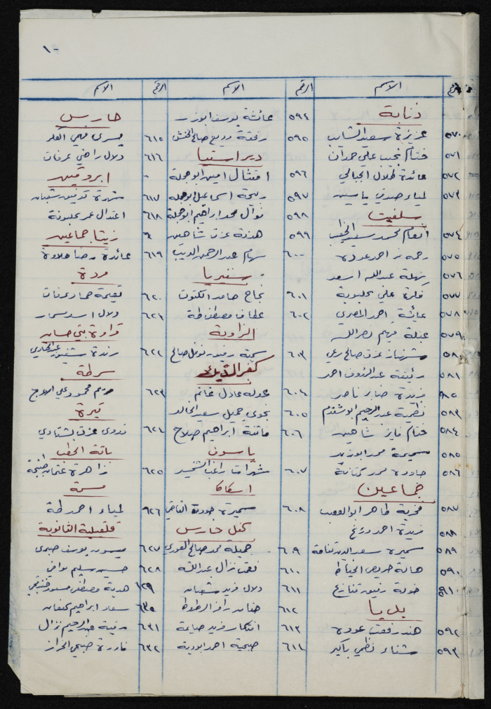 كشف بأسماء المعلمين والمعلمات والأذنة  في مدارس  لواء طولكرم