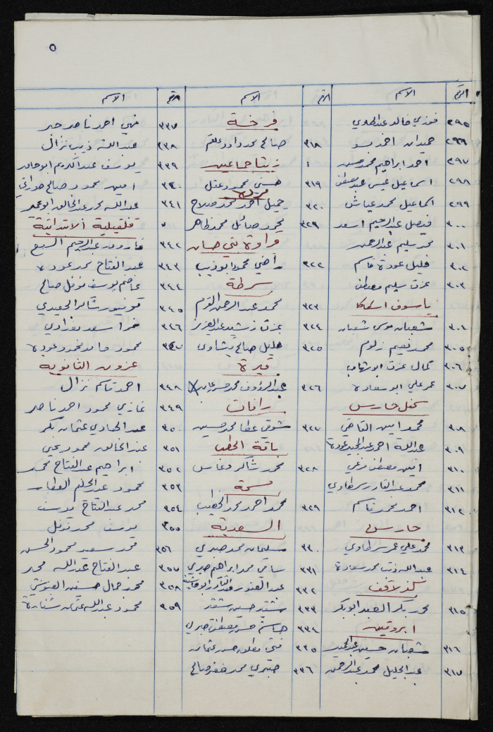 كشف بأسماء المعلمين والمعلمات والأذنة  في مدارس  لواء طولكرم